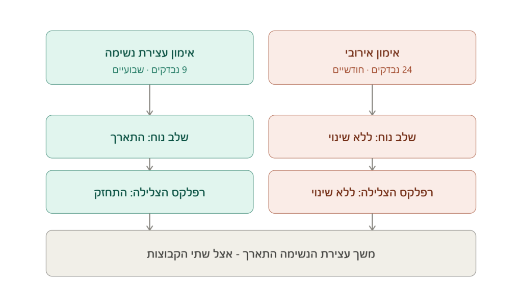 אימון אירובי מול תרגילי עצירת נשימה